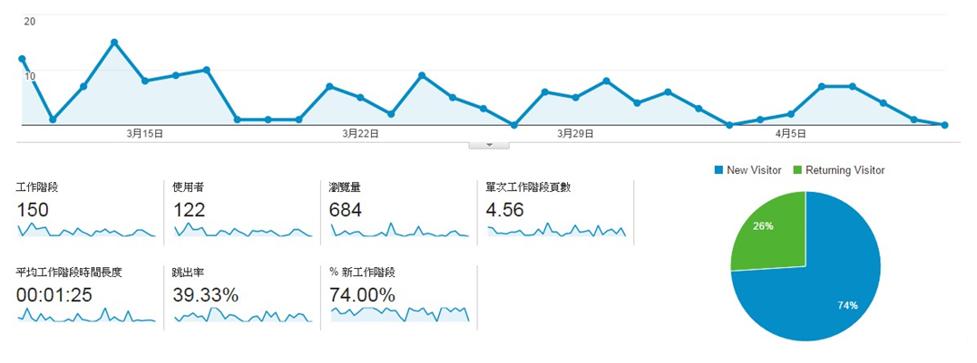 網頁分析報表