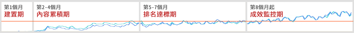 SEO專案執行流程